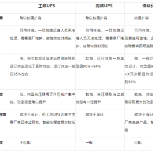 不同類(lèi)型UPS電源對(duì)數(shù)據(jù)中心需求的適配度